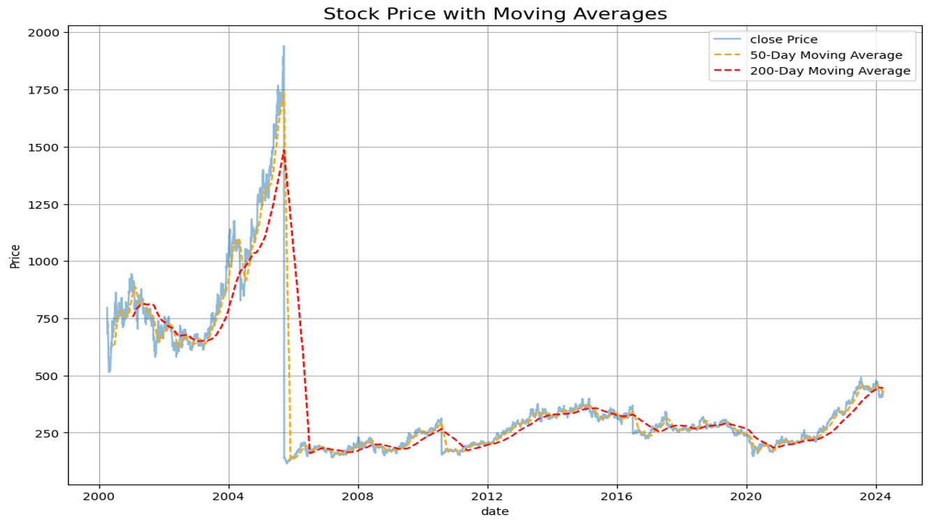 ITC Stock EDA: Market Trends & Movements